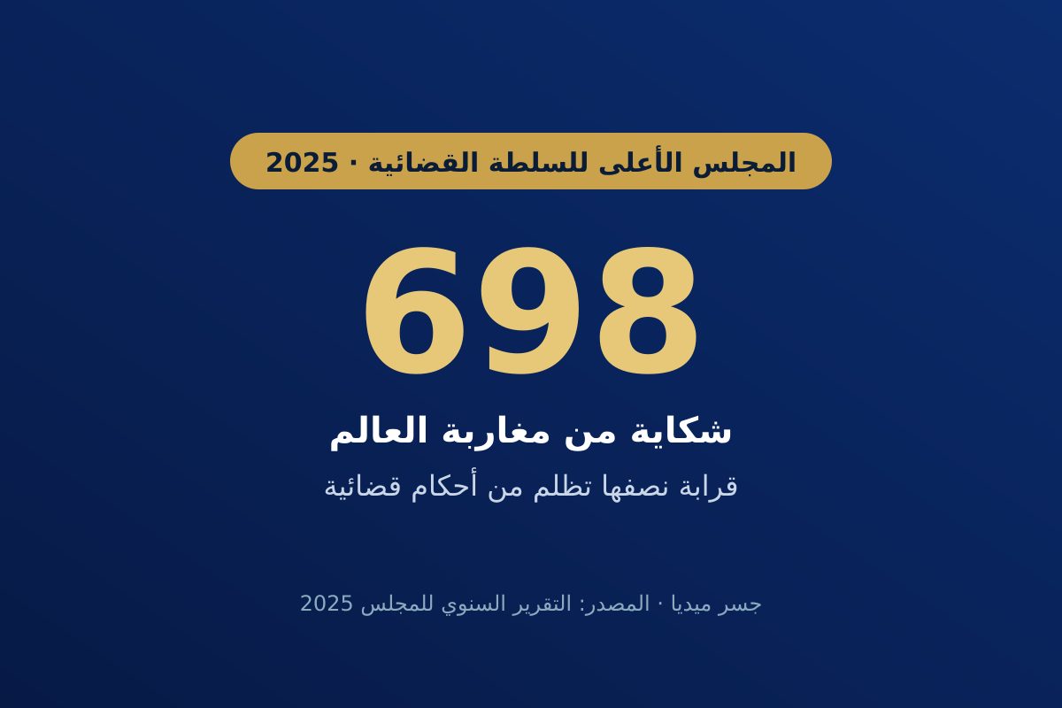 نزاع في المغرب: 698 شكاية من مغاربة العالم إلى المجلس الأعلى للسلطة القضائية، وكيف تكتب شكايتك