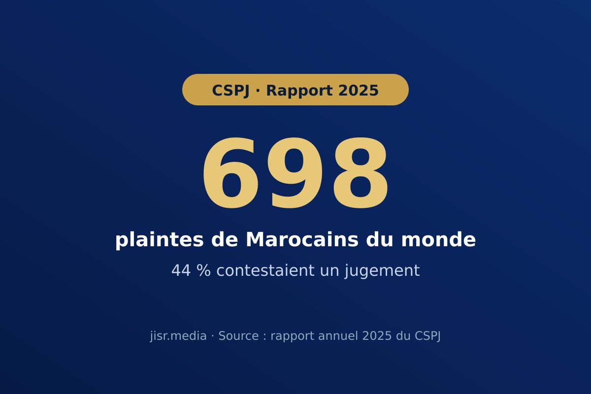 Litige au Maroc : 698 plaintes de Marocains du monde au CSPJ, et comment bien écrire la vôtre