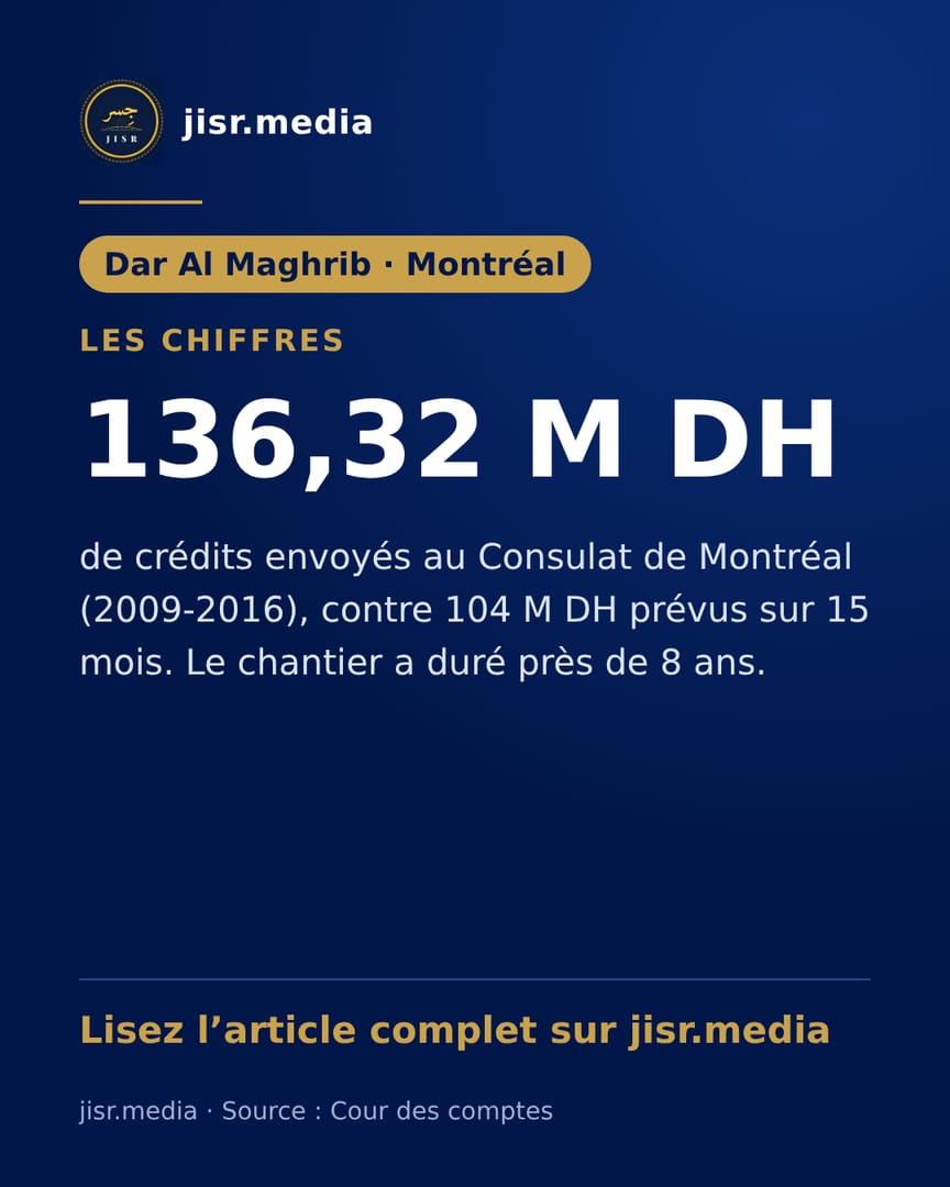 136,32 M DH de crédits envoyés au Consulat de Montréal