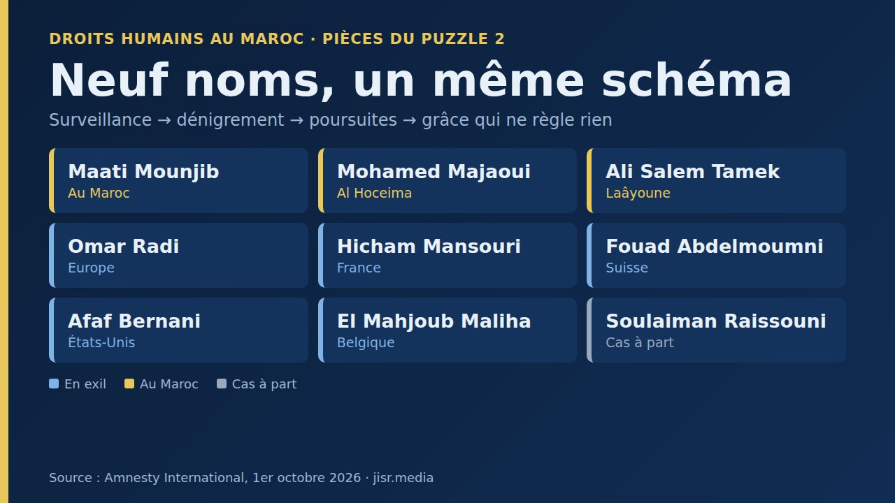 Droits humains au Maroc : Pièces du puzzle 2 — Neuf noms, un même schéma