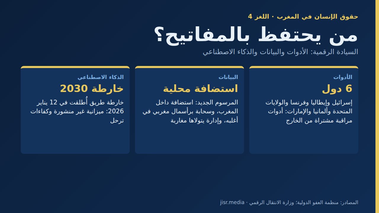 حقوق الإنسان في المغرب: اللغز 4 — من يحتفظ بالمفاتيح؟ السيادة الرقمية والأدوات الأجنبية والبيانات