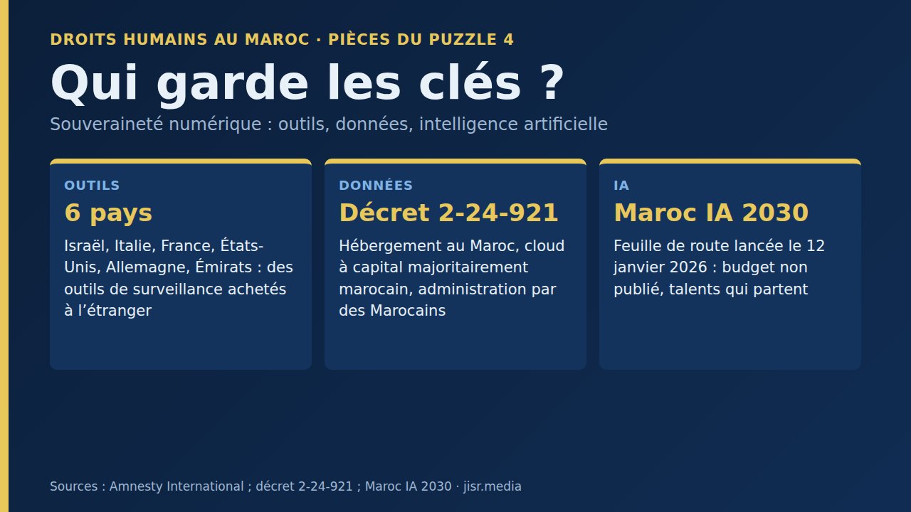 Droits humains au Maroc : Pièces du puzzle 4 — Qui garde les clés ? Souveraineté numérique, outils étrangers et données