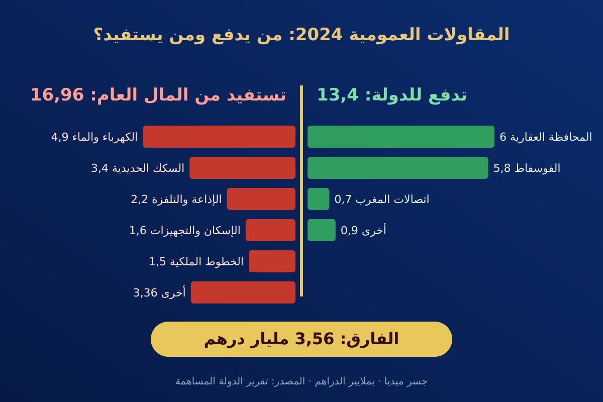 16,96 مليار مقابل 13,4: الدولة تعطي مقاولاتها العمومية أكثر مما تأخذ منها. من أين يأتي الفارق، وعلى حساب أي خدمات؟