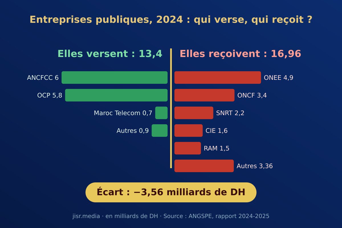 16,96 milliards contre 13,4 : l'État donne plus à ses entreprises publiques qu'il n'en reçoit. D'où vient la différence, et aux dépens de quels services ?