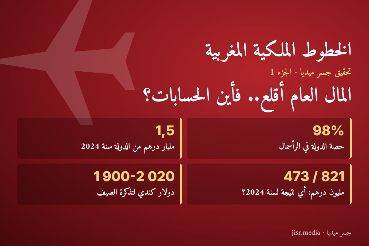 الخطوط الملكية المغربية: 98% من الرأسمال للدولة، و1,5 مليار درهم سنة 2024، ونتيجة 2024 بـ473 أو 821 مليون درهم حسب الصفحة، وتذاكر صيف بين 1900 و2020 دولارا كنديا