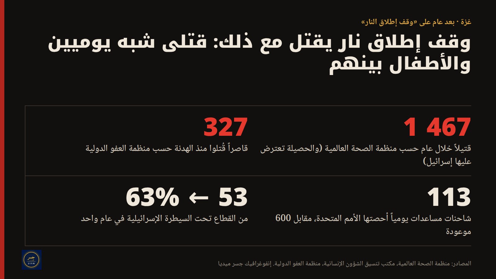 غزة بعد عام على وقف إطلاق النار: 1 467 قتيلاً حسب منظمة الصحة العالمية، و327 قاصراً حسب منظمة العفو الدولية، و113 شاحنة مساعدات يومياً مقابل 600 موعودة، ومن 53% إلى 63% من القطاع تحت السيطرة الإسرائيلية