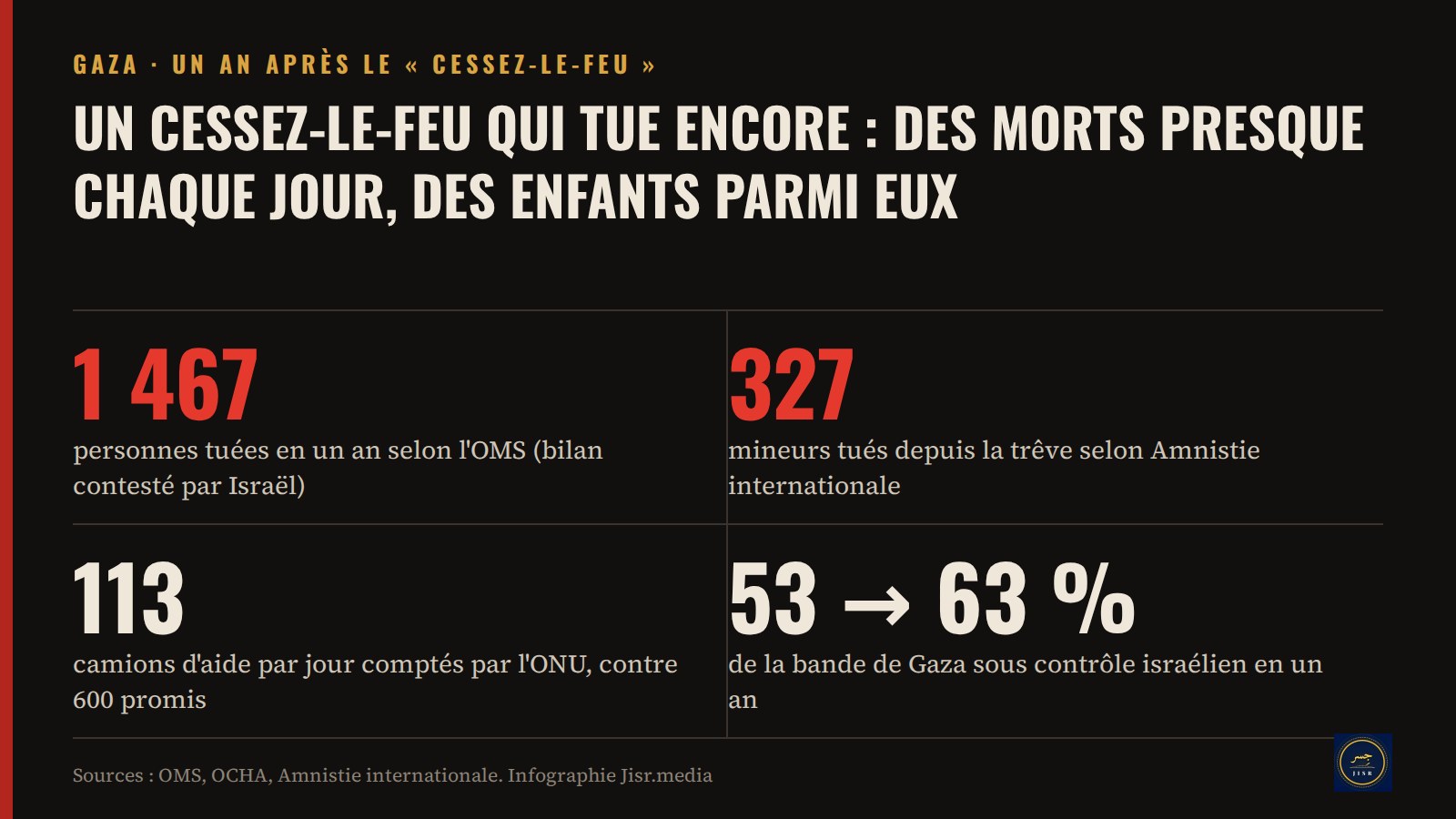 Gaza un an après le cessez-le-feu : 1 467 personnes tuées selon l’OMS, 327 mineurs tués selon Amnistie internationale, 113 camions d’aide par jour contre 600 promis, 53 % à 63 % du territoire sous contrôle israélien
