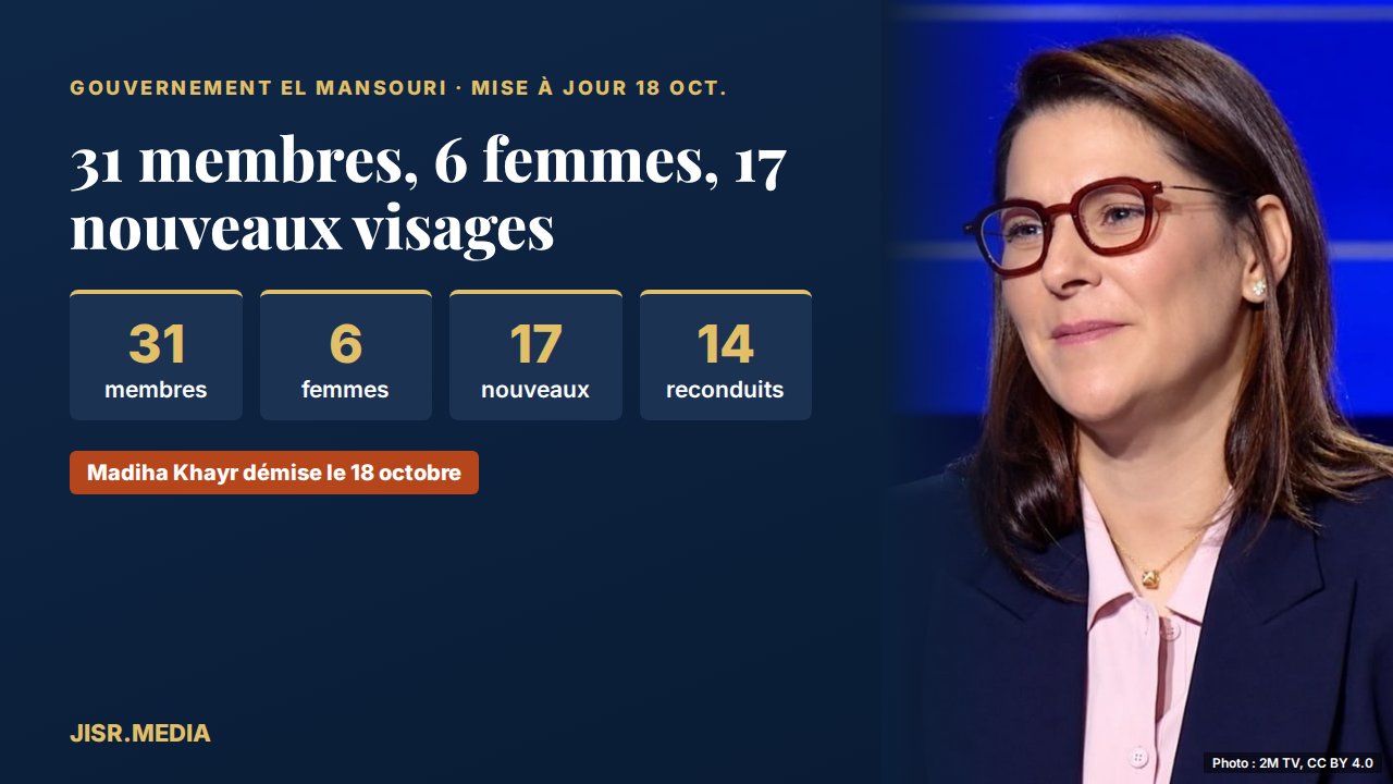 Gouvernement El Mansouri : la liste des 31 ministres, 6 femmes, 17 nouveaux visages et ce qui change
