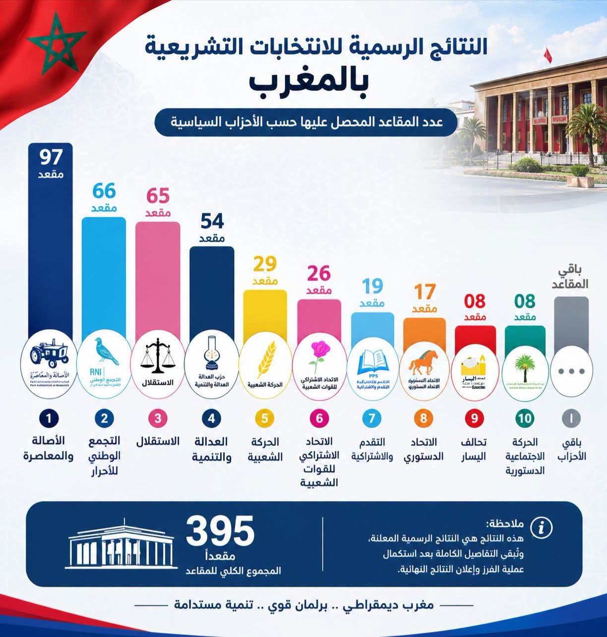 ما بعد 23 شتنبر: مشاركة فعلية لراشد واحد من كل خمسة، شكايات، وأحزاب بين الانتصار ومراجعة الذات