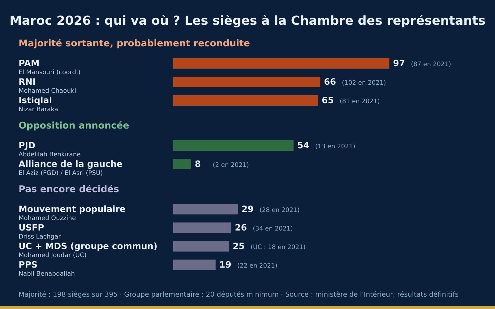 Formation du gouvernement au Maroc en 2026 : les mêmes partis, une opposition à reconstruire, huit députés de gauche sous la loupe