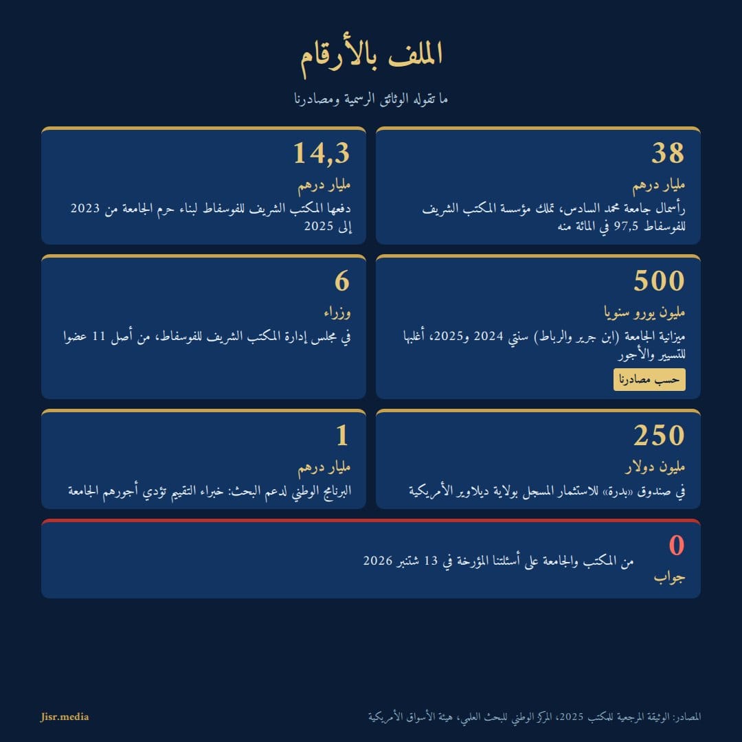 الملف بالأرقام