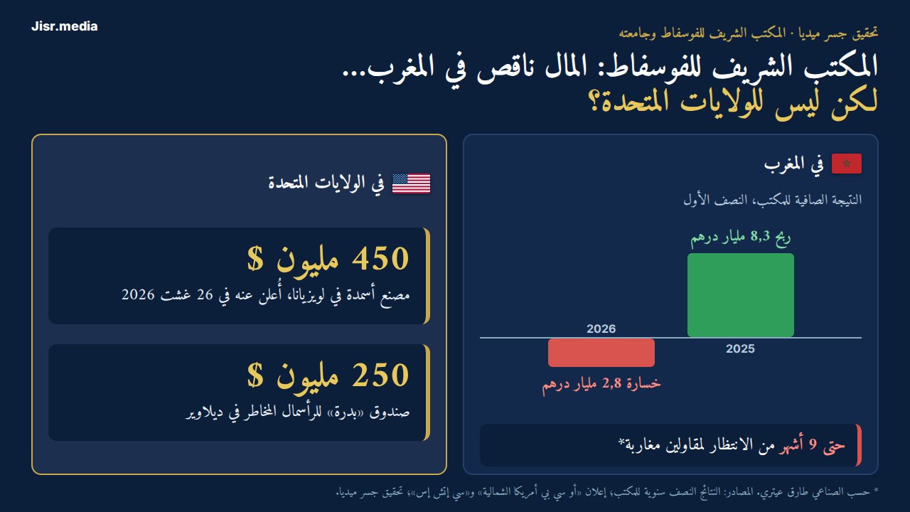 تحقيق المكتب الشريف للفوسفاط وجامعته (الجزء 5): مقاولون مغاربة بلا مستحقات ومصنع بلويزيانا بـ450 مليون دولار