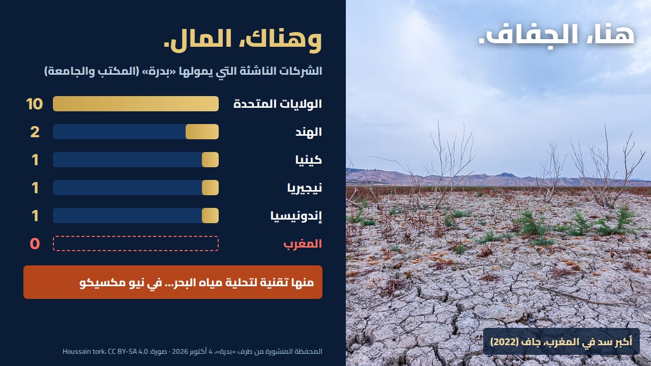 هنا، الجفاف. وهناك، المال. على اليمين، أكبر سد في المغرب جاف سنة 2022. وعلى اليسار، الشركات الناشئة التي يمولها «بدرة»: 10 في الولايات المتحدة، 2 في الهند، 1 في كينيا، 1 في نيجيريا، 1 في إندونيسيا، و0 في المغرب، منها تقنية لتحلية مياه البحر في نيو مكسيكو