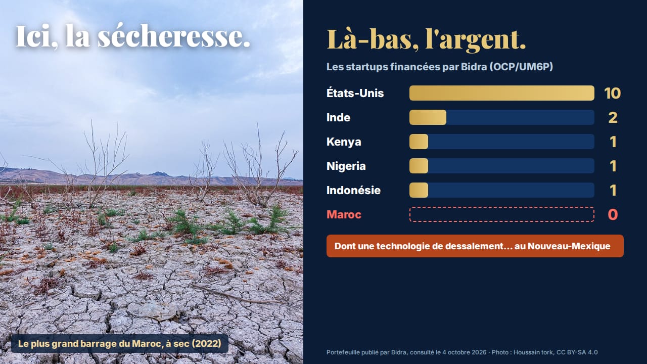 Ici, la sécheresse. Là-bas, l’argent. À gauche, le plus grand barrage du Maroc à sec en 2022. À droite, les startups financées par Bidra : 10 aux États-Unis, 2 en Inde, 1 au Kenya, 1 au Nigeria, 1 en Indonésie, 0 au Maroc, dont une technologie de dessalement au Nouveau-Mexique
