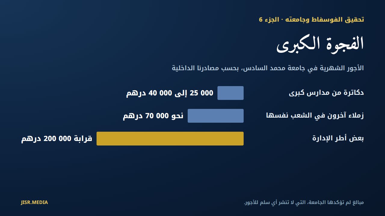 الفجوة الكبرى: الأجور الشهرية في الجامعة بحسب مصادرنا الداخلية — من 25 000 إلى 40 000 درهم لدكاترة من مدارس كبرى، نحو 70 000 درهم لزملاء آخرين في الشعب نفسها، قرابة 200 000 درهم لبعض أطر الإدارة
