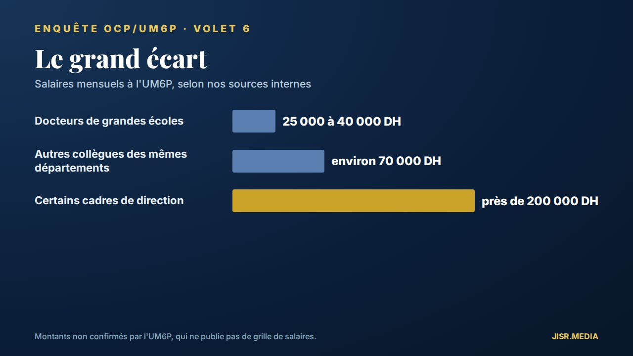 Le grand écart : salaires mensuels à l’UM6P selon nos sources internes — 25 000 à 40 000 DH pour des docteurs de grandes écoles, environ 70 000 DH pour d’autres collègues des mêmes départements, près de 200 000 DH pour certains cadres de direction