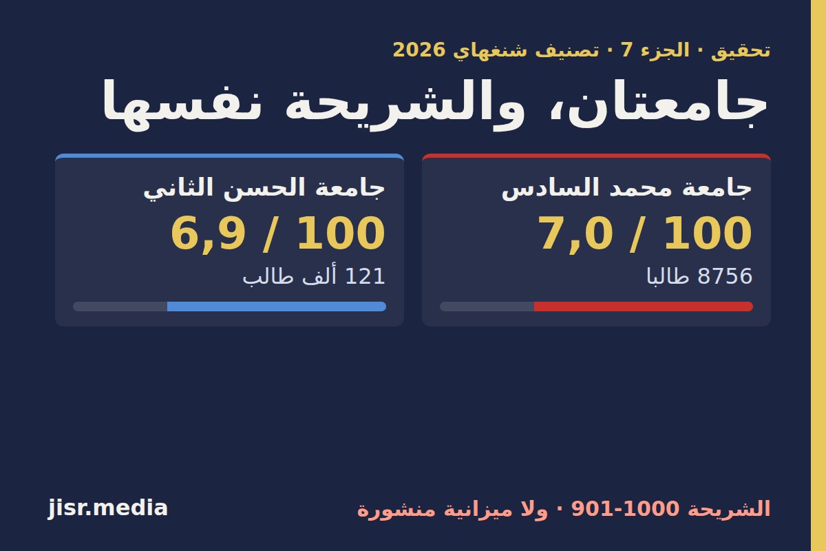 تحقيق المكتب الشريف للفوسفاط وجامعته (الجزء 7): تصنيف شنغهاي، جامعتان في الشريحة نفسها