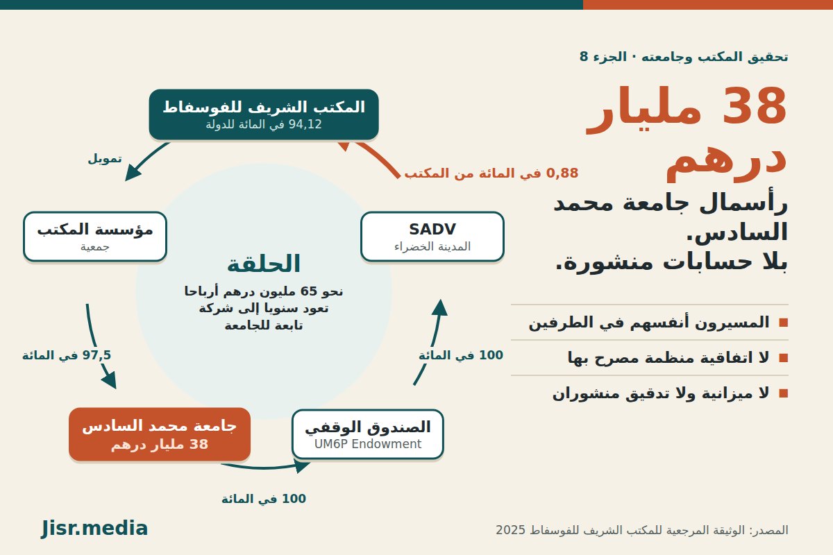 تحقيق المكتب الشريف للفوسفاط وجامعته (الجزء 8): 38 مليار درهم بلا حسابات منشورة، فمن يراقب أموال جامعة محمد السادس؟