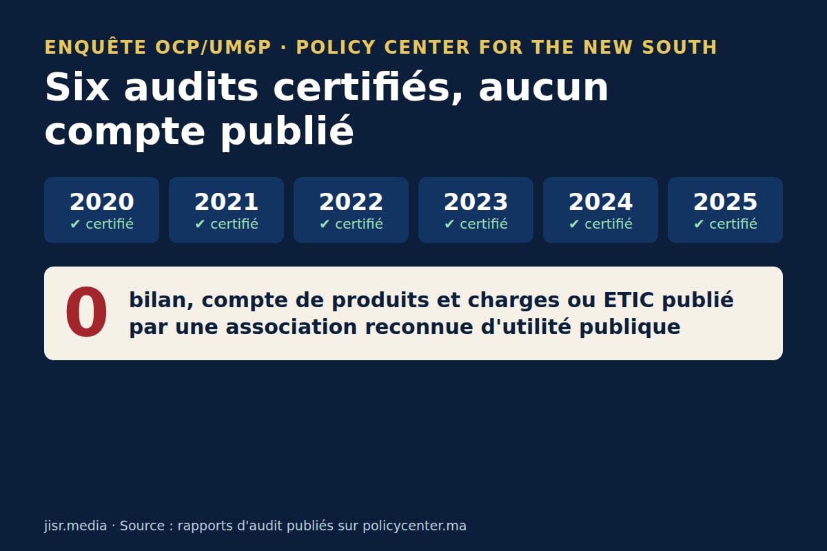 OCP/UM6P : la FGSES nous a répondu, le PCNS non. Ce que nous avons appris