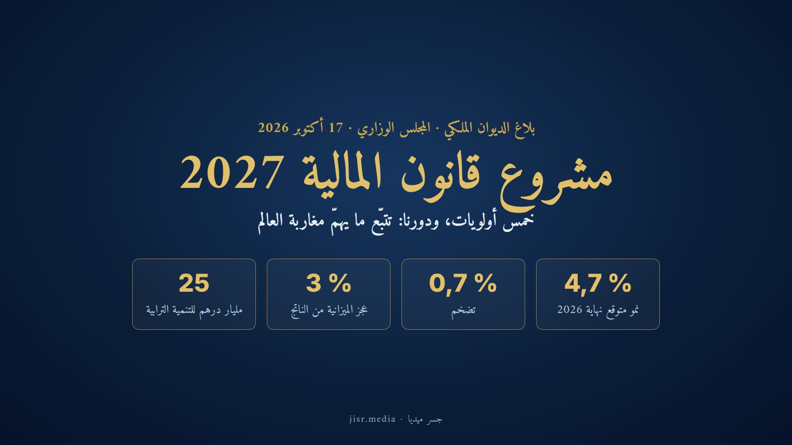مشروع قانون المالية 2027: نمو متوقع بـ4,7% نهاية 2026، وتضخم بـ0,7%، وعجز بـ3%، و25 مليار درهم للتنمية الترابية
