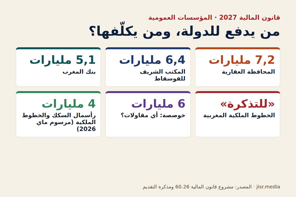 قانون المالية 2027: «المكتب الشريف للفوسفاط» يدفع 6,4 مليارات، و«لارام» «للتذكرة»… ما تدرّه المؤسسات العمومية على الدولة وما تكلّفها