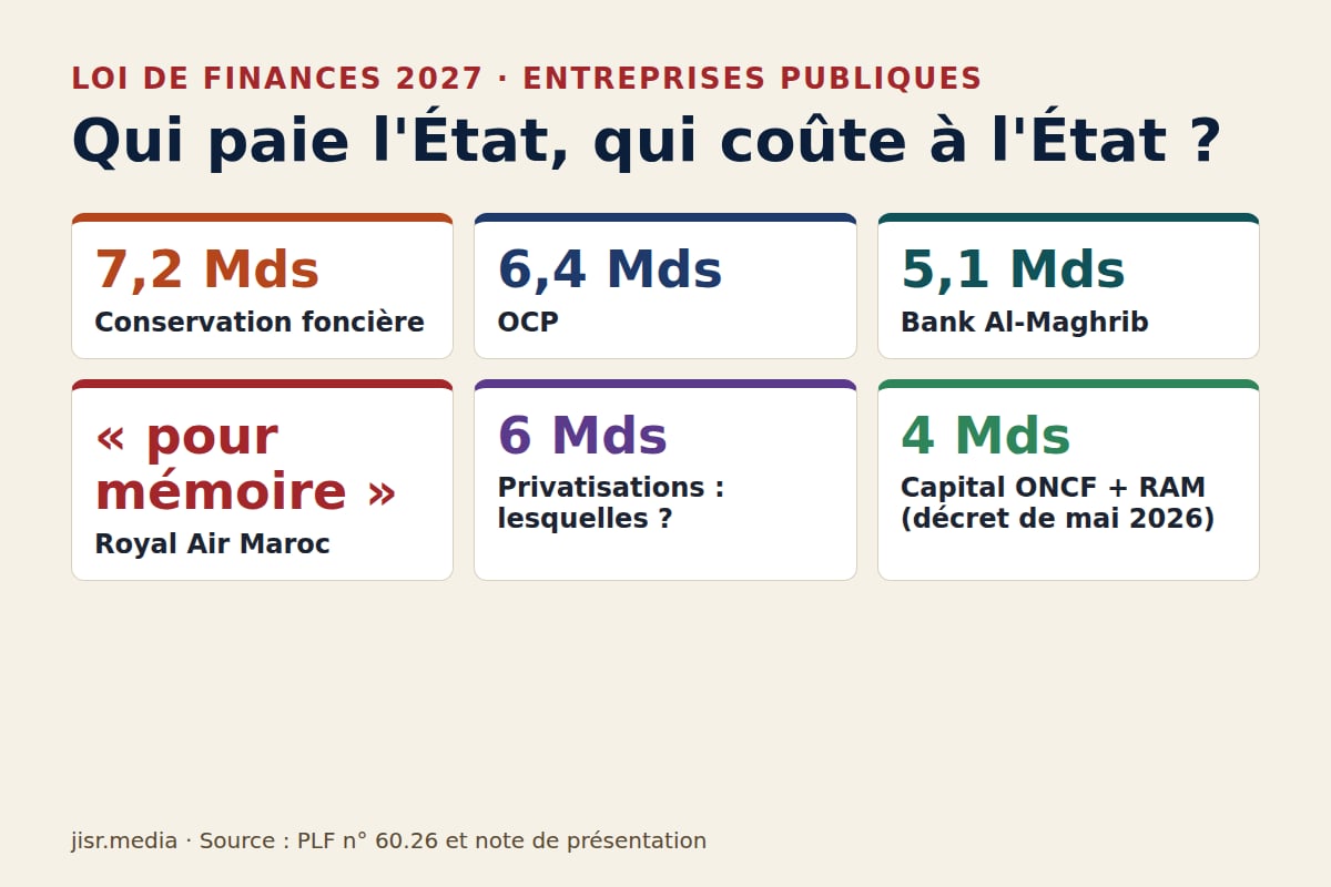 Loi de finances 2027 : l'OCP verse 6,4 milliards, la RAM « pour mémoire »… ce que les entreprises publiques rapportent (et coûtent) à l'État