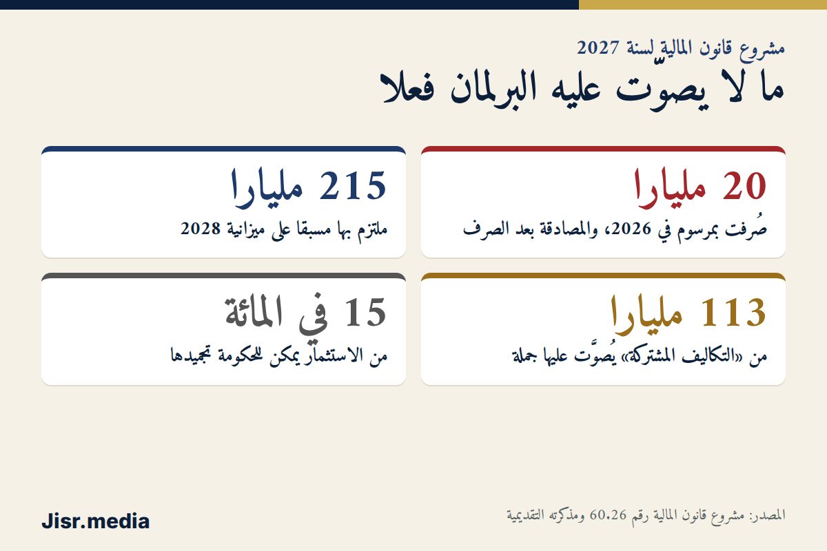 قانون المالية 2027: 20 مليارا صُرفت بمرسوم، و215 مليارا ملتزم بها مسبقا… ما لا يصوّت عليه البرلمان فعلا