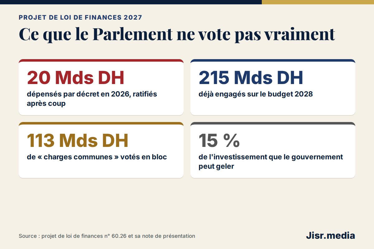 Loi de finances 2027 : 20 milliards dépensés par décret, 215 milliards engagés d'avance… ce que le Parlement ne vote pas vraiment
