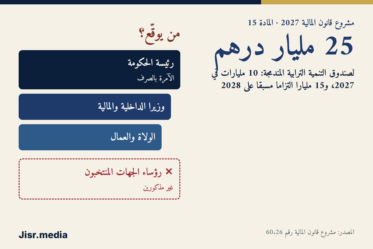 قانون المالية 2027: 25 مليار درهم لتنمية المجالات الترابية... والولاة هم من يوقّعون