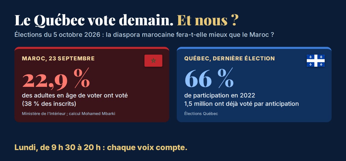 Le Québec vote demain. Et nous ? Au Maroc, le 23 septembre, 22,9 % des adultes en âge de voter ont voté (38 % des inscrits). Au Québec, la participation était de 66 % en 2022, et 1,5 million d’électeurs ont déjà voté par anticipation