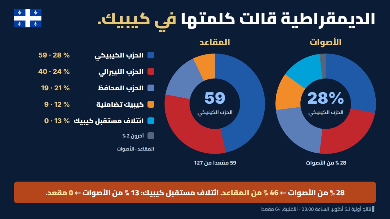 الديمقراطية قالت كلمتها في كيبيك: حكومة أقلية للحزب الكيبيكي، وكيبيك تضامنية حكَم، وائتلاف مستقبل كيبيك يُمحى من الخريطة