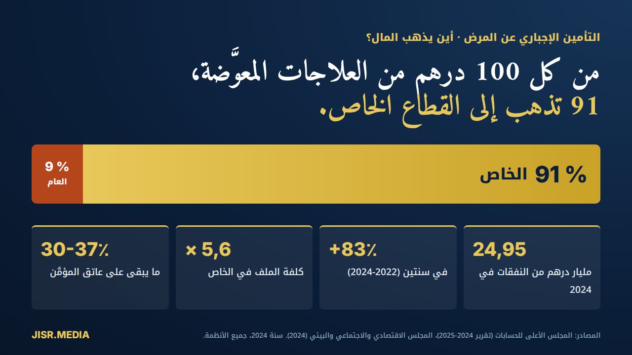 الصحة: التأمين الإجباري يموّل الخاص والمستشفى العمومي يُفرَغ. أي سيادة صحية؟