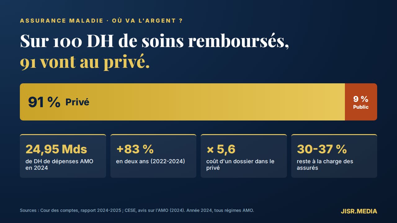 Santé : l'assurance maladie finance le privé, l'hôpital public se vide. Quelle souveraineté sanitaire ?