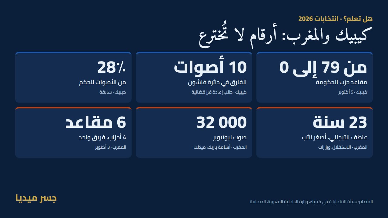 هل تعلم؟ 10 أصوات فقط، و0 مقعد لحزب الحكومة، ويوتيوبر في البرلمان: أرقام انتخابات 2026