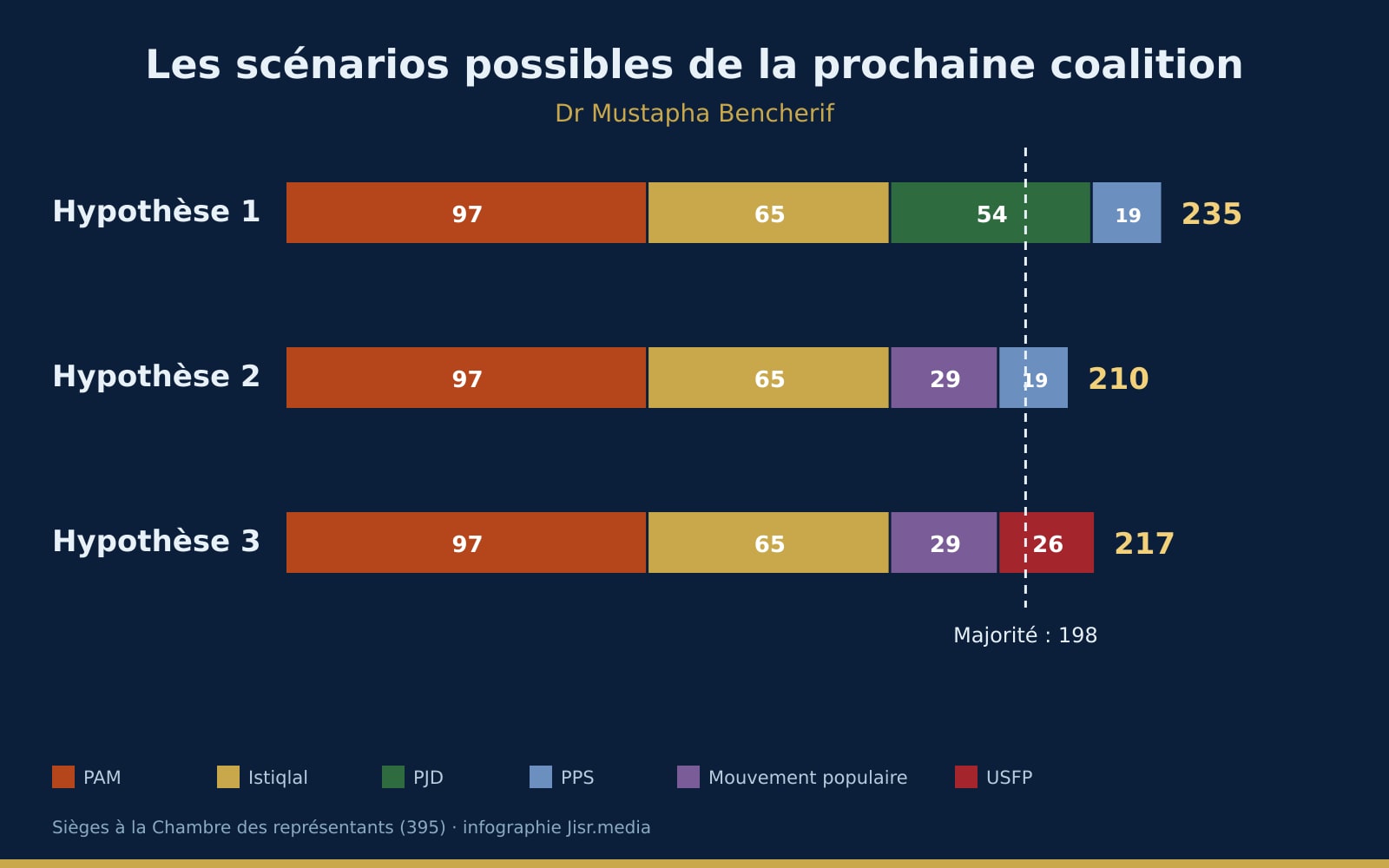 Les scénarios possibles de la prochaine coalition gouvernementale