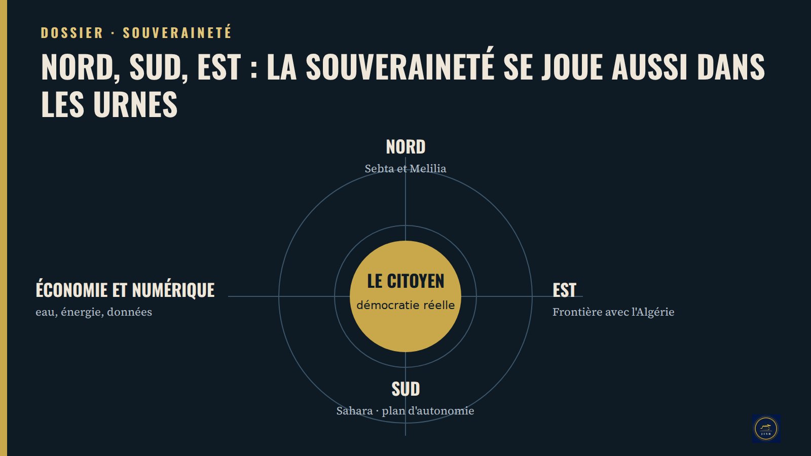 Les cinq points cardinaux de la souveraineté : le Nord (Sebta et Melilia), le Sud (Sahara et plan d’autonomie), l’Est (frontière avec l’Algérie), l’économie et le numérique, et au centre le citoyen